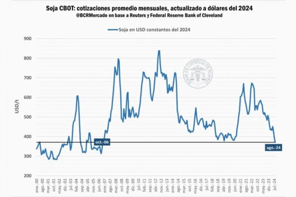 Un derrumbe doloroso para Argentina: a valor constante, el precio de la soja es el peor en 18 años Un derrumbe doloroso para Argentina: a valor constante, el precio de la soja es el peor en 18 años