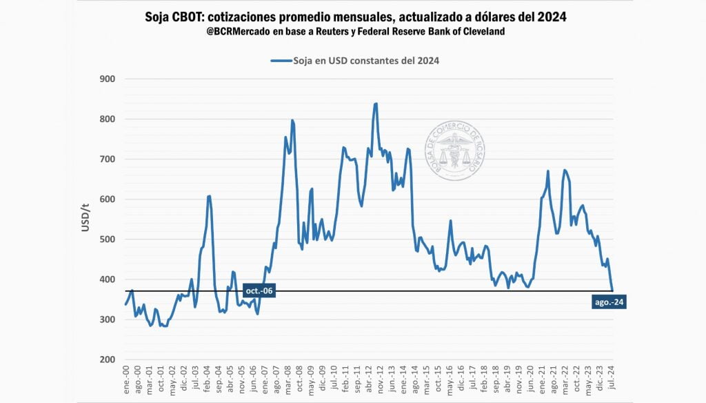 Un derrumbe doloroso para Argentina: a valor constante, el precio de la soja es el peor en 18 años